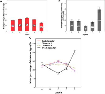 The Position of Distractors in Multiple-Choice Test Items: The Strongest Precede the Weakest